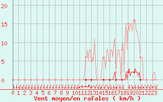 Courbe de la force du vent pour Berson (33)