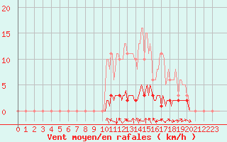 Courbe de la force du vent pour Lasfaillades (81)