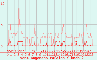 Courbe de la force du vent pour Chaptuzat (63)