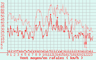 Courbe de la force du vent pour Montredon des Corbires (11)