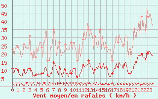 Courbe de la force du vent pour Brigueuil (16)