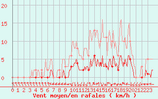 Courbe de la force du vent pour Lagarrigue (81)