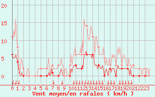 Courbe de la force du vent pour Verngues - Hameau de Cazan (13)