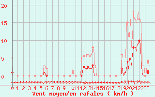 Courbe de la force du vent pour Jarnages (23)