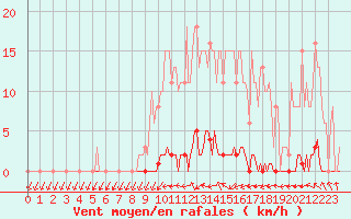 Courbe de la force du vent pour Nris-les-Bains (03)