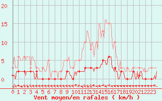 Courbe de la force du vent pour Sermange-Erzange (57)