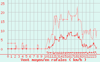 Courbe de la force du vent pour Guret (23)