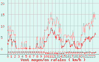 Courbe de la force du vent pour Floriffoux (Be)