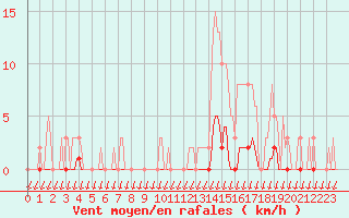 Courbe de la force du vent pour Mandailles-Saint-Julien (15)