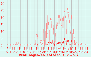 Courbe de la force du vent pour Saint-Philbert-sur-Risle (27)