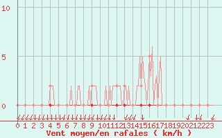 Courbe de la force du vent pour Saint-Nazaire-d