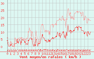 Courbe de la force du vent pour Ringendorf (67)