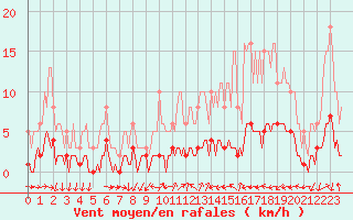 Courbe de la force du vent pour Ancey (21)