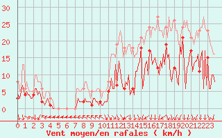 Courbe de la force du vent pour Herhet (Be)