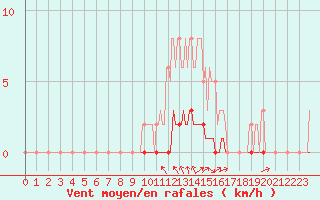 Courbe de la force du vent pour Lasfaillades (81)