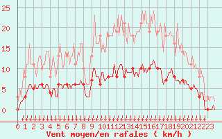 Courbe de la force du vent pour Verngues - Hameau de Cazan (13)