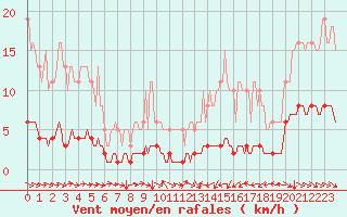 Courbe de la force du vent pour Blus (40)