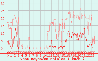 Courbe de la force du vent pour Muirancourt (60)