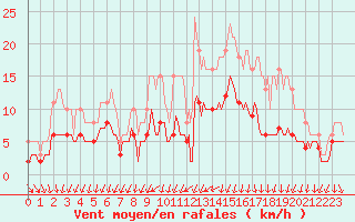 Courbe de la force du vent pour Saint-Georges-d