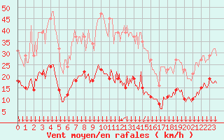 Courbe de la force du vent pour Roujan (34)