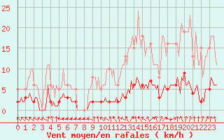 Courbe de la force du vent pour Hd-Bazouges (35)