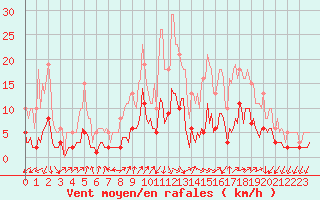 Courbe de la force du vent pour Saint-Julien-en-Quint (26)