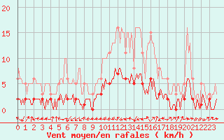 Courbe de la force du vent pour Beaucroissant (38)