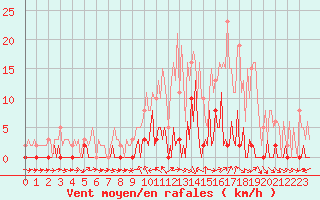 Courbe de la force du vent pour Valleraugue - Pont Neuf (30)