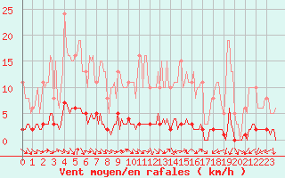 Courbe de la force du vent pour Lignerolles (03)