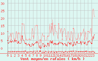 Courbe de la force du vent pour Noyarey (38)