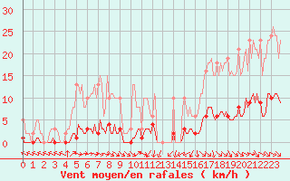 Courbe de la force du vent pour Lagarrigue (81)