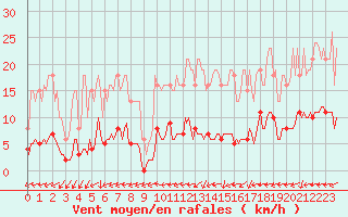 Courbe de la force du vent pour Jarnages (23)