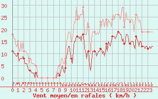 Courbe de la force du vent pour Brion (38)