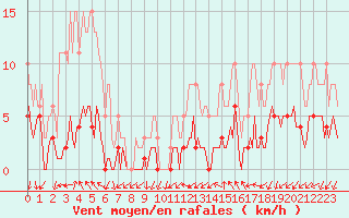 Courbe de la force du vent pour Le Perreux-sur-Marne (94)