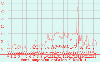 Courbe de la force du vent pour Nris-les-Bains (03)