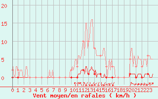 Courbe de la force du vent pour Tarare (69)