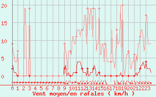 Courbe de la force du vent pour Muirancourt (60)