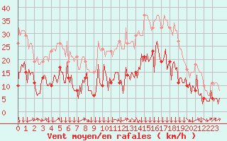 Courbe de la force du vent pour Montredon des Corbires (11)