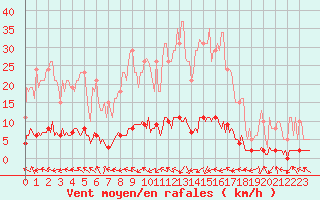 Courbe de la force du vent pour Saint-Antonin-du-Var (83)