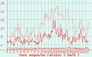 Courbe de la force du vent pour Vence (06)