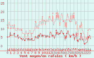 Courbe de la force du vent pour Sars-et-Rosires (59)