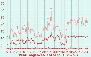 Courbe de la force du vent pour Ancey (21)