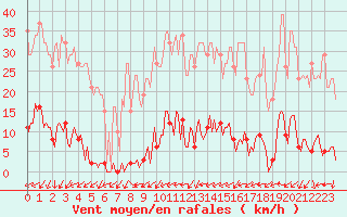 Courbe de la force du vent pour Renwez (08)