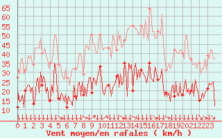 Courbe de la force du vent pour Montredon des Corbires (11)