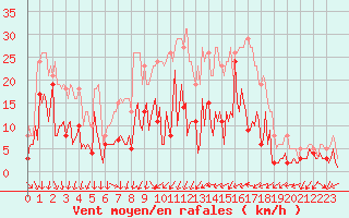 Courbe de la force du vent pour Herhet (Be)