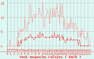 Courbe de la force du vent pour Puissalicon (34)