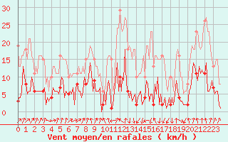 Courbe de la force du vent pour Engins (38)