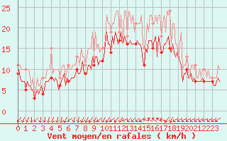 Courbe de la force du vent pour Pont-l