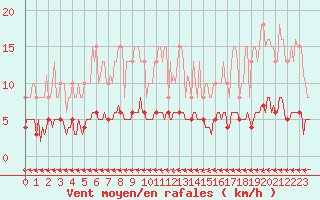 Courbe de la force du vent pour Jarnages (23)