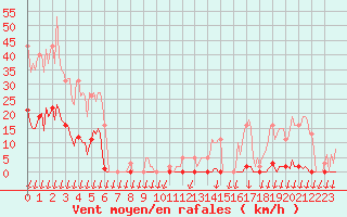 Courbe de la force du vent pour Saint-Nazaire-d